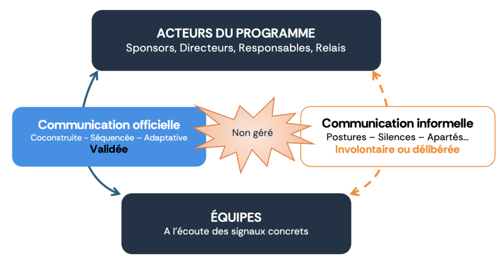 Les deux communications dans un programme de changement : communication officielle et communication informelle