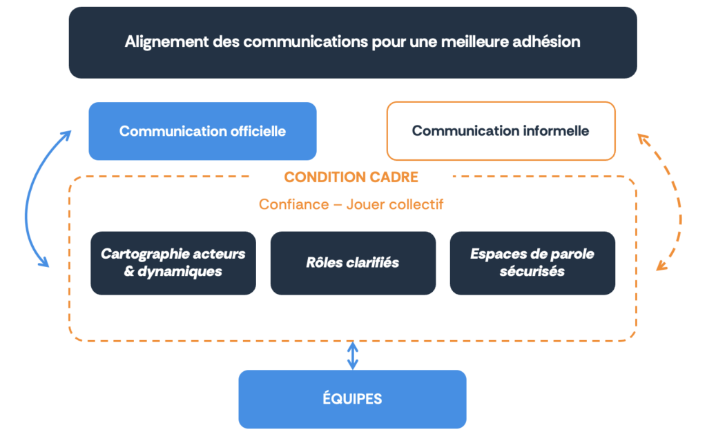 Conditions pour aligner les communications dans un programme de changement